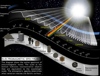 Electromagnetic Spectrum