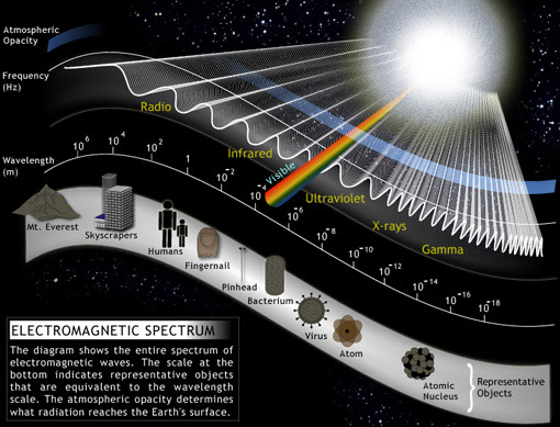 Electromagnetic Spectrum