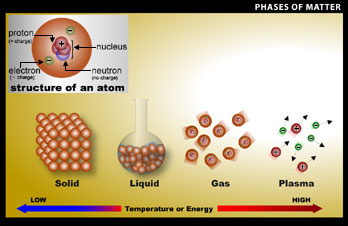 Phases of Matter