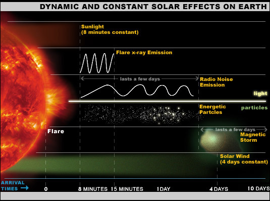 Constant Solar Effects on Earth