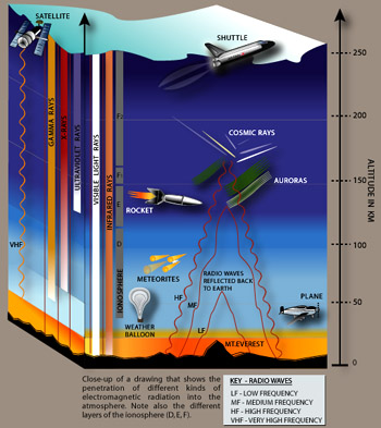 Shows the penetration of different kinds of electromagnetic radiation into the atmosphere