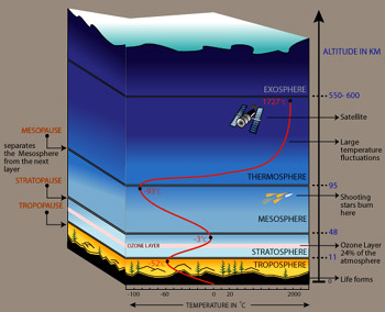 Shows the different layers of the atmosphere