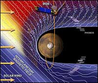 Martian Magnetosphere