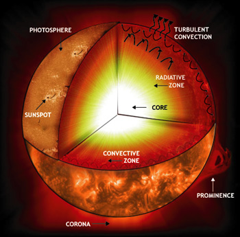 Major features of the Sun