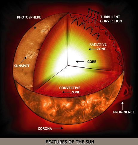 Major Features of the Sun