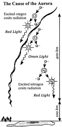 How electrons interact with different atoms in the atmosphere