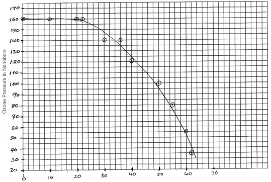 Plot: ozone pressure in nanobars on the y axis, time on x axis