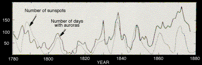 Auroras and Sunspots graph