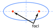 Ellipses are round,ed regular, and longer than they are across.