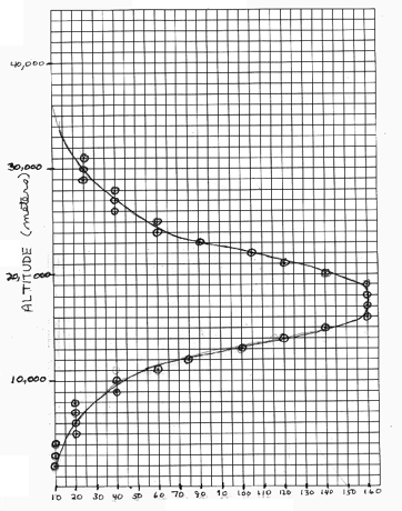 Plot: altitude on the y axis vs. partial pressure on x axis