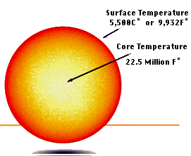 Sun: surface Temperature 5,500 C or 9,932 F; Core Temperature 22.5 million F.