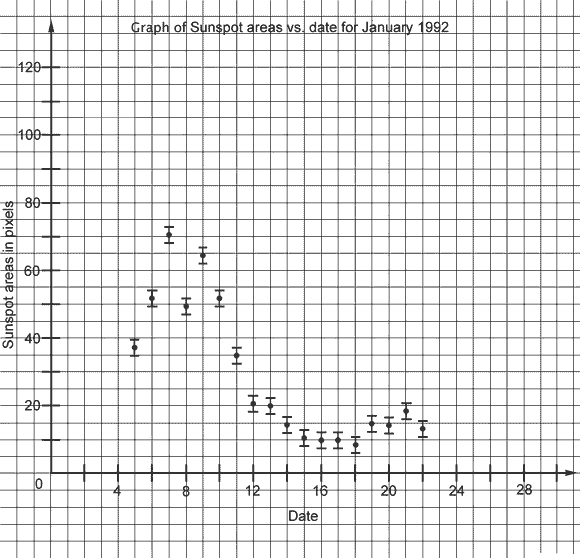 Sample graph of sunspot area vs. date for January, 1992