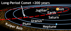 Long period comets travel far beyond the planets.