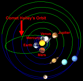 Halley's orbit, seen  from above the solar system.