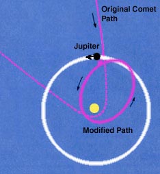 A comet falls into a small elliptical orbit because of a brush past Jupiter