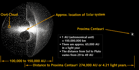 Scale of the Oort Cloud--sun and planets in a "tiny" (40 AU) area at the center.