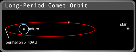 The orbit of a long period comet with a perihelion distance > 40 AU