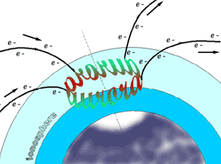 Cartoon: electrons flowing into and out of the ionosphere create the aurora