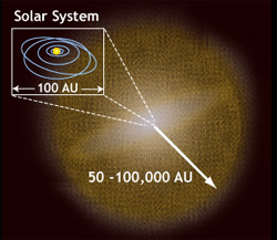 Artist's conception of the Oort Cloud.  