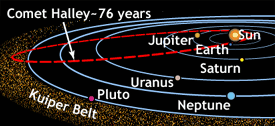 A short period comet has its orbit mostly inside the Kuiper Belt.
