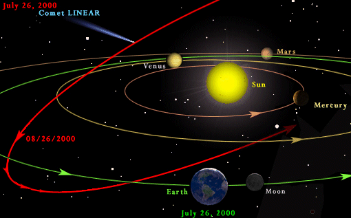 Comet LInear's path takes it between Earth's orbit and the sun.