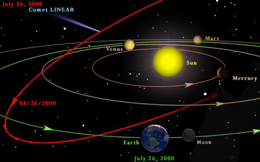 Solar System Orbiting