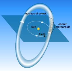 meteoroids along a comet's orbit, crossing the earth's orbit