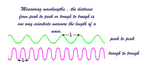 Wavelength is the distance from peak to peak.  It is represented by the Greek letter lambda.