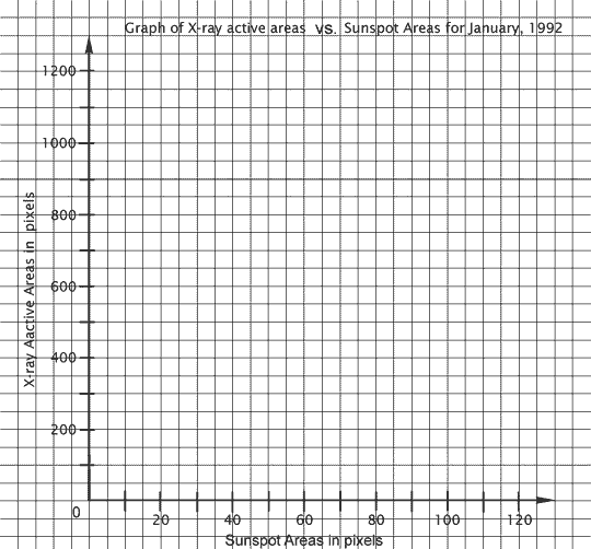 Sunspots area vs. X-ray active area graphing sheet