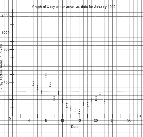 Sample graph of x-ray active area vs. date for January, 1992