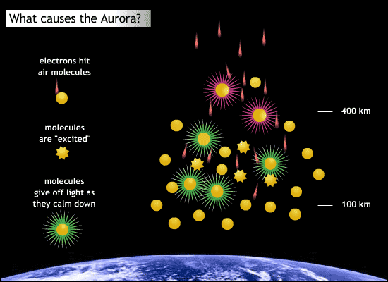 What Causes the Aurora?