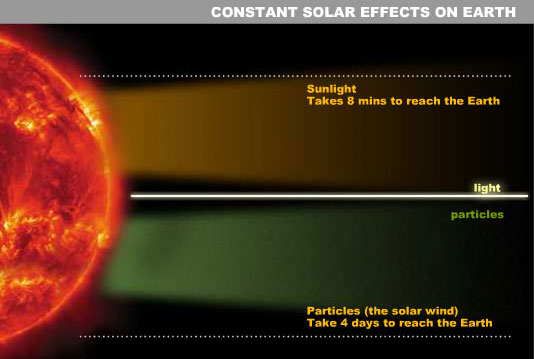 Constant Solar Effects on Earth