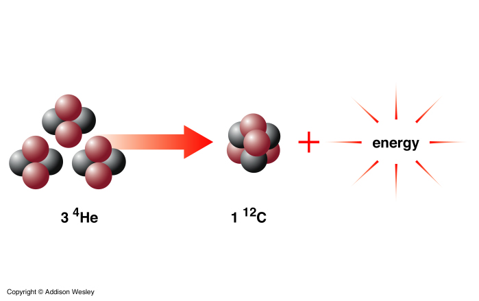 Eventually the helium core reaches T = 108 K and helium begins fusing