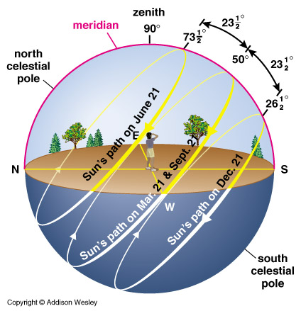 earth axis rotation