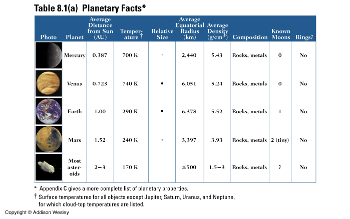 Characteristics Of Planets Chart