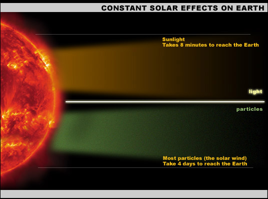 Constant Solar Effects on Earth