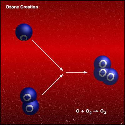Creation of Ozone