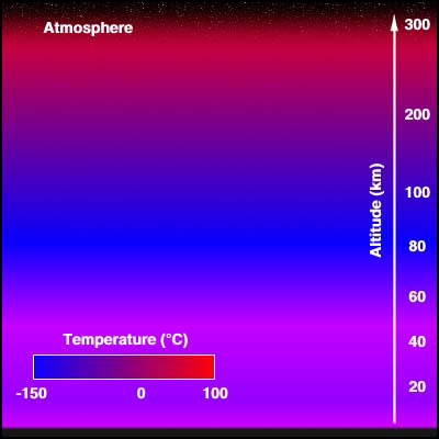 Temperature Distribution in the Atmosphere