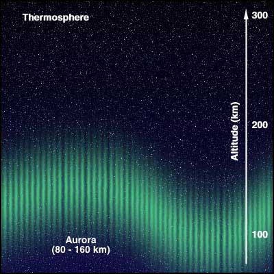 Location of the Thermosphere