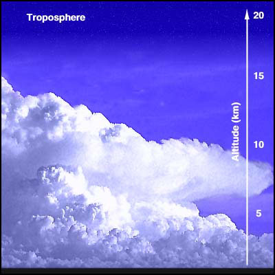 Weather in the Troposphere