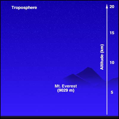 Innermost Layer of the Atmosphere