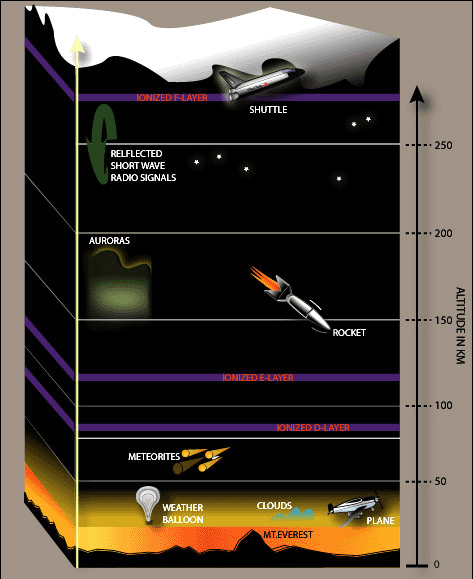 Layers of the ionosphere