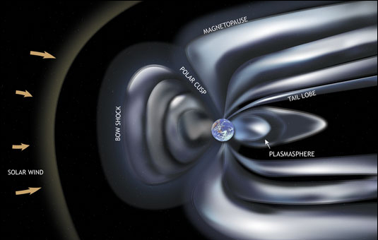 Features of the Magnetosphere