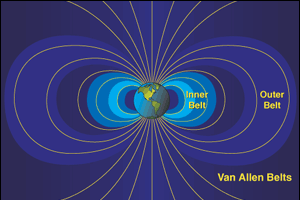 The inner and outer Van Allen radiation belts
