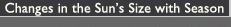 Changes in the Sun's Size with Season