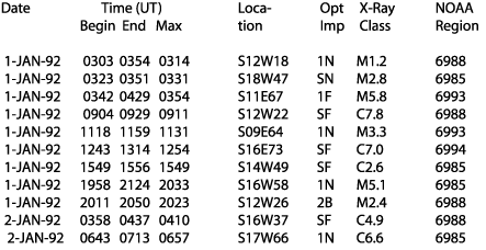 Sample data: Date, Time (begin, end, max), Location, Opt Imp, X-ray Class, and NOAA Region