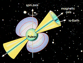 A pulsar's spin and magnetic axes.