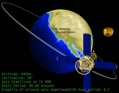 The RHESSI satellite at altitude 600km, inclination 38 degrees, spin stabilized at 15 RPM, orbit period 96.68 minutes, and 8.7 gigabits of science data downloaded over a 24 hour period.