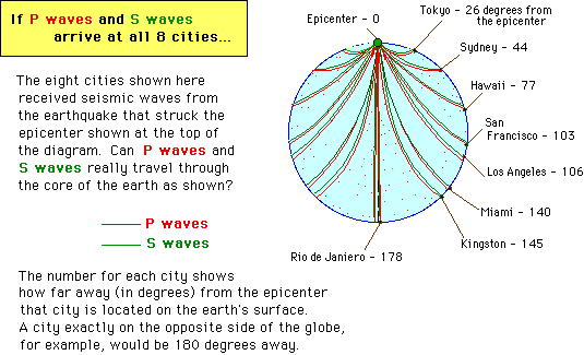earthquake waves diagram. The diagram above did not