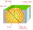 [a diagram 
of the epicenter and transmission of force of an earthquake]